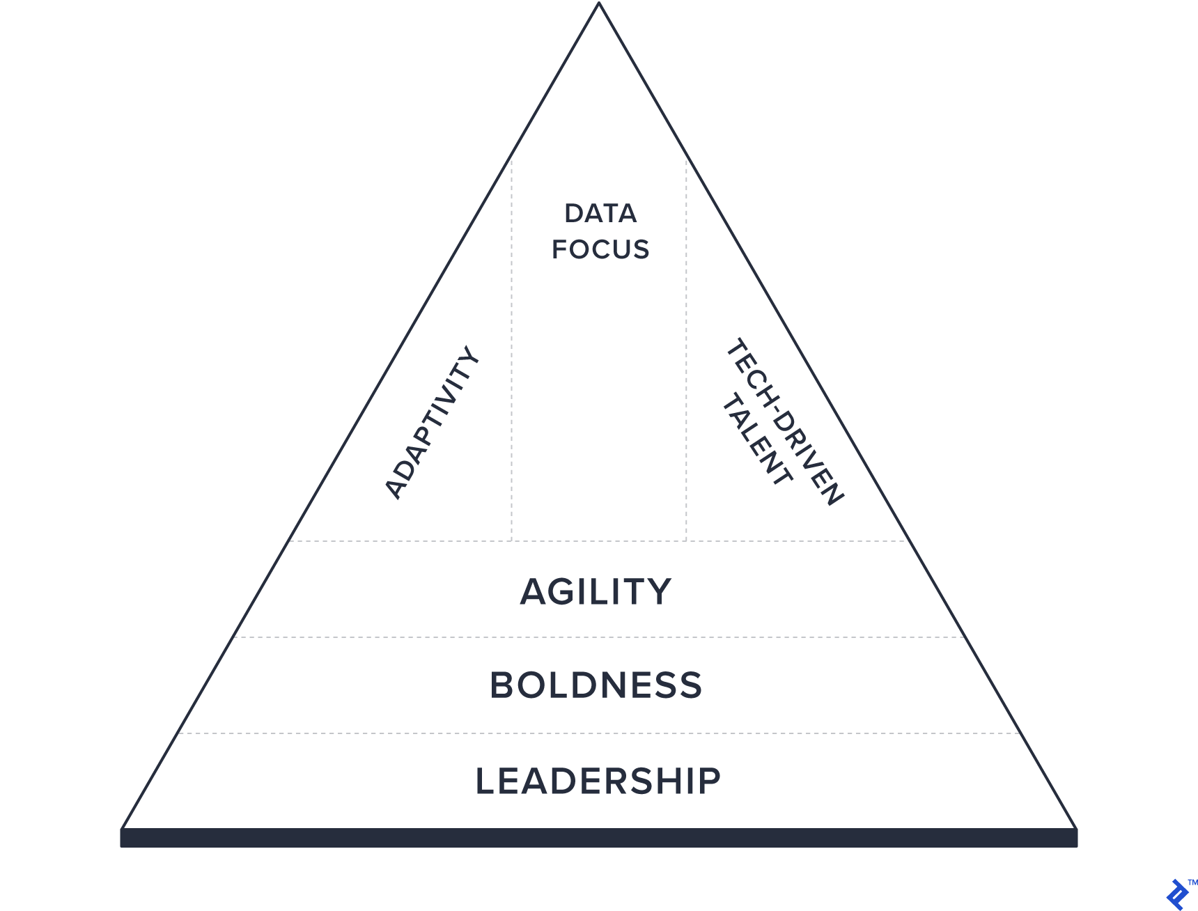 Change in digital transformation