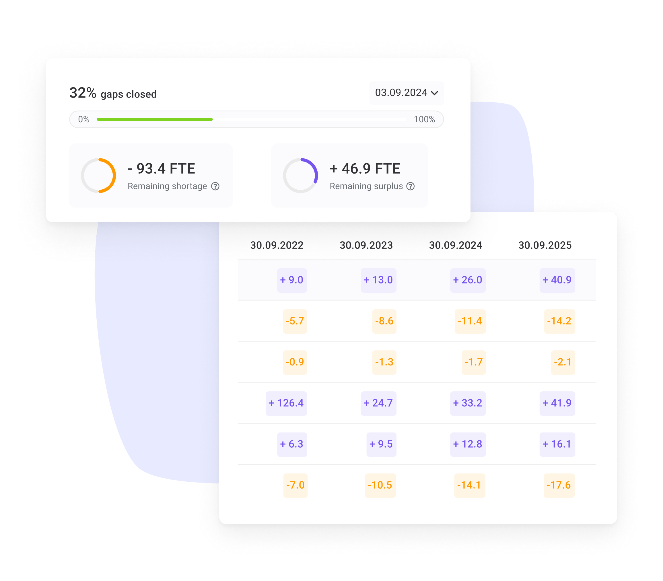 Calculate the value of strategic workforce planning