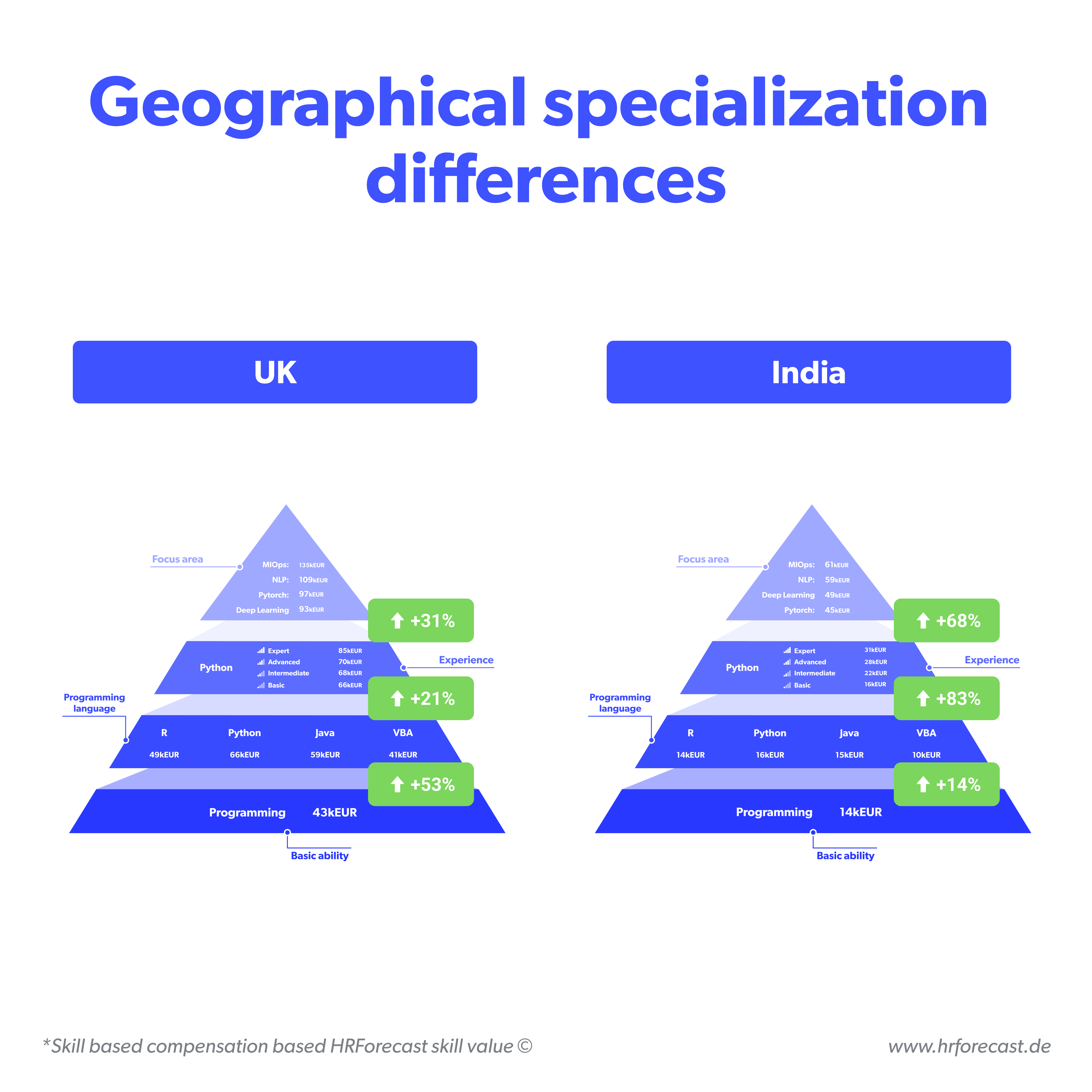 Geographical specialization differences