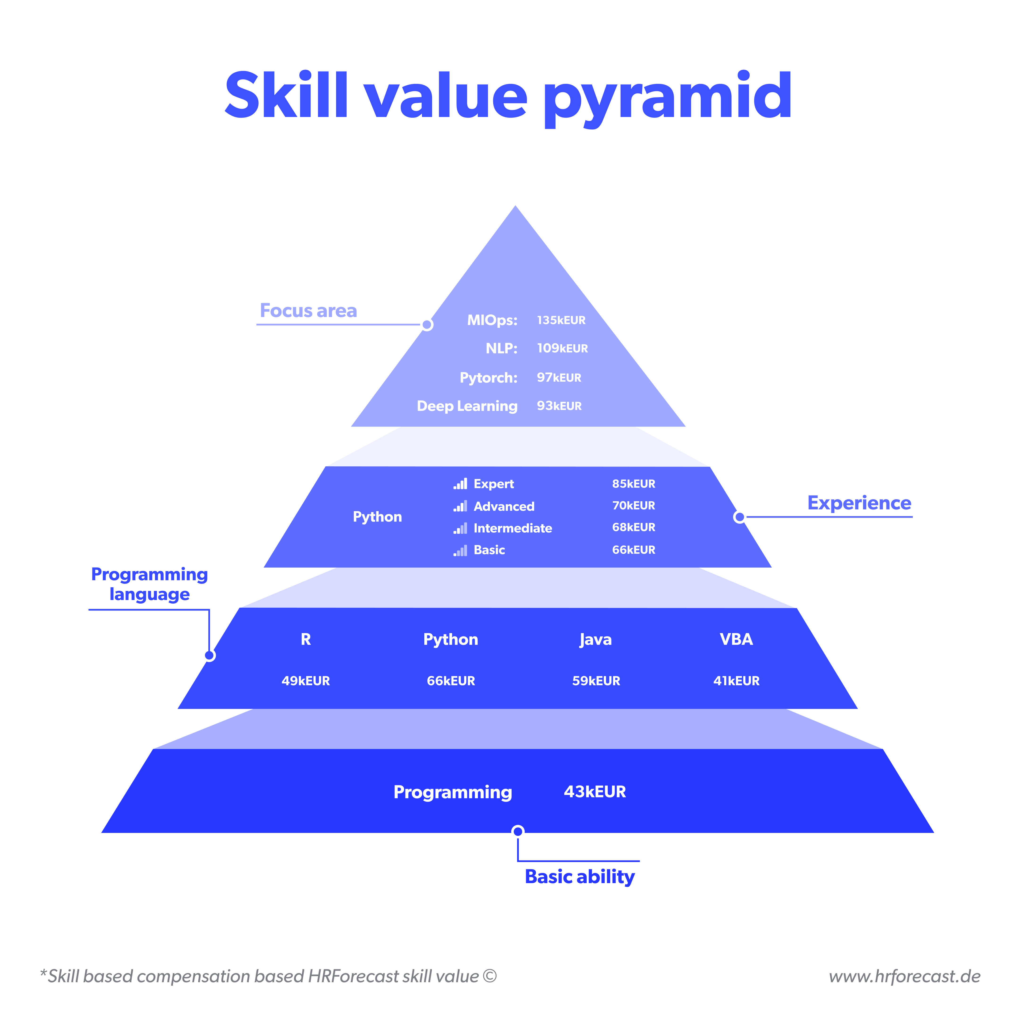 Skill value pyramid