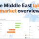 The Middle East labor market overview