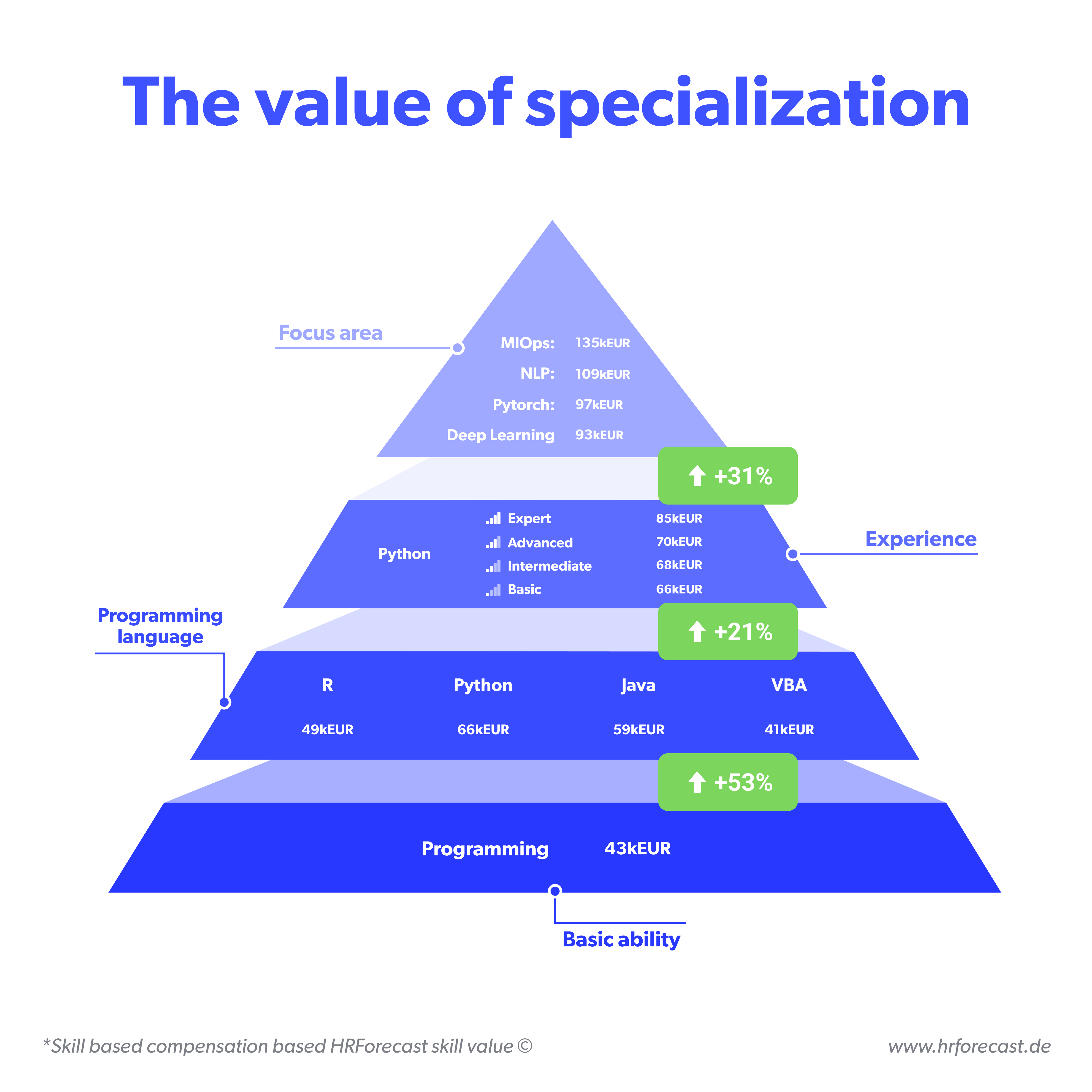 The value of specialization