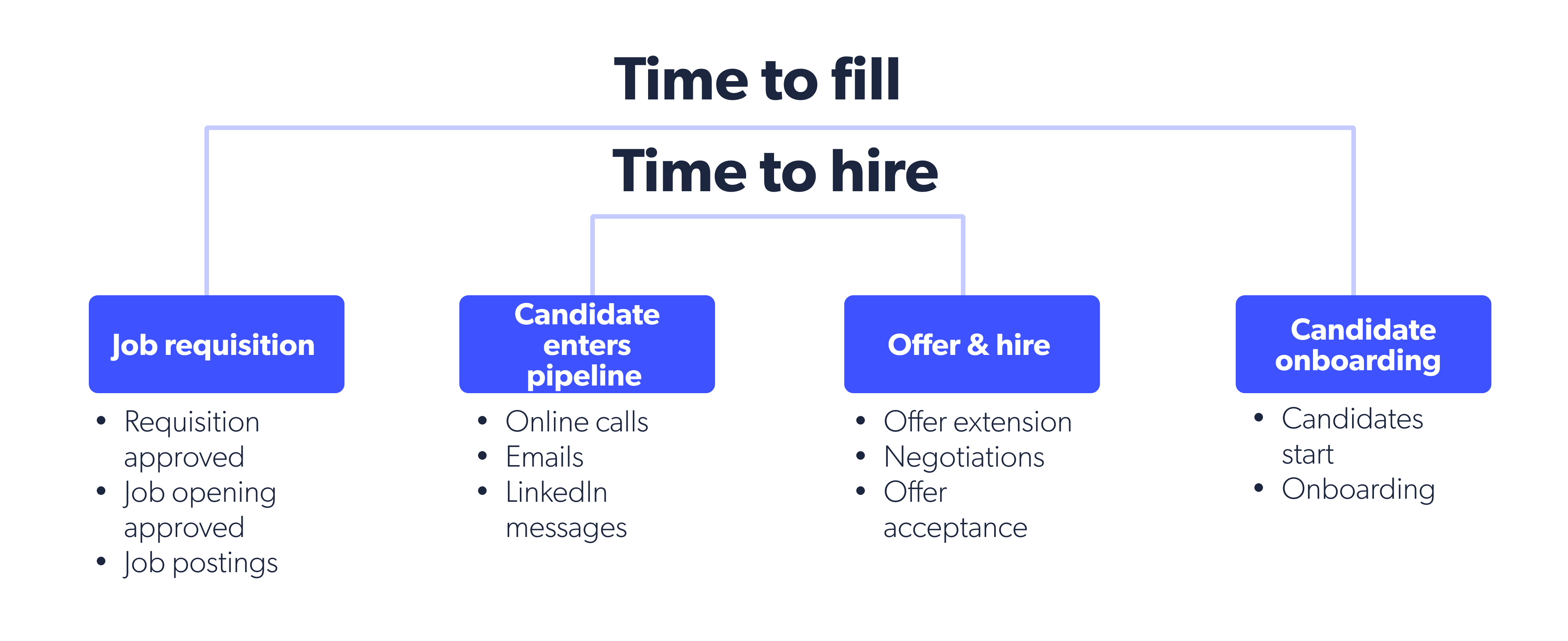 Time to fill vs. time to hire